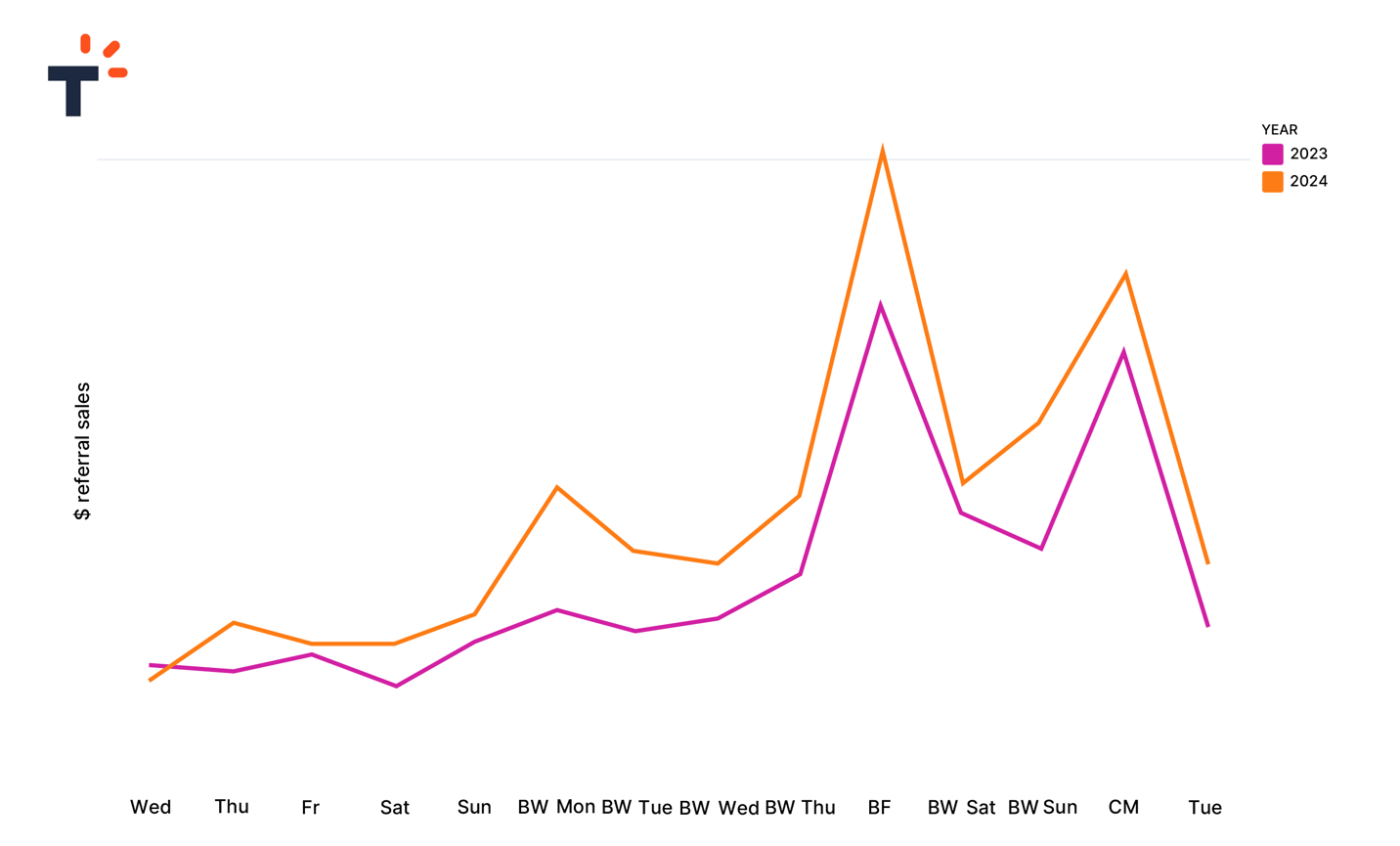 Chart showing Referral Sales Revenue: 2023 vs. 2024