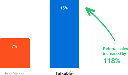 Soko Glam referral sales increased by 118 percent