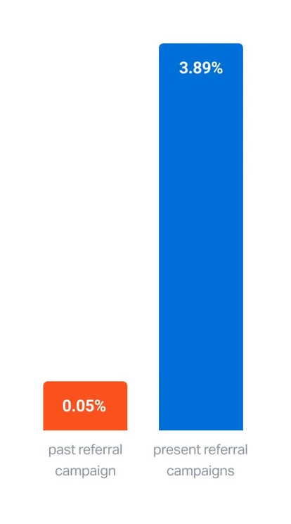 RhinoShield referral program results: 77.8x performance improvement and 3.9% of monthly revenue