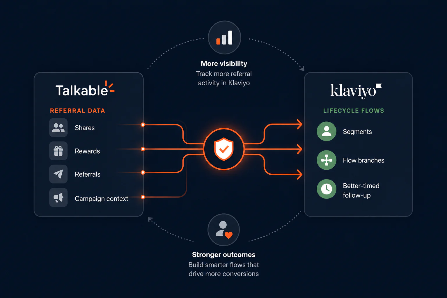 Talkable Data, Native in Klaviyo